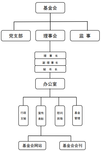 汕头市见义勇为基金会第六届理事会组织机构图